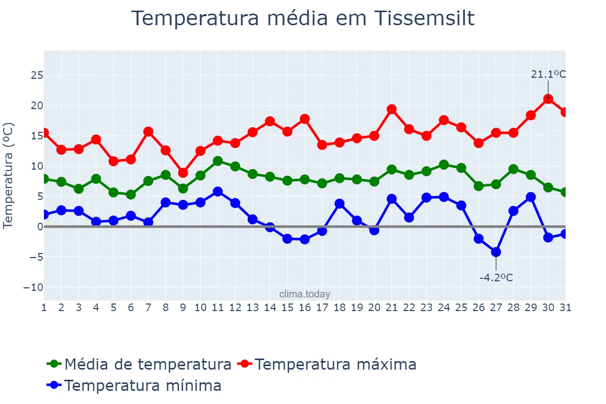 Temperatura em dezembro em Tissemsilt, Tissemsilt, DZ