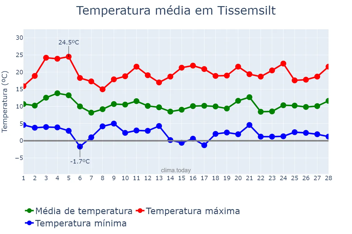 Temperatura em fevereiro em Tissemsilt, Tissemsilt, DZ