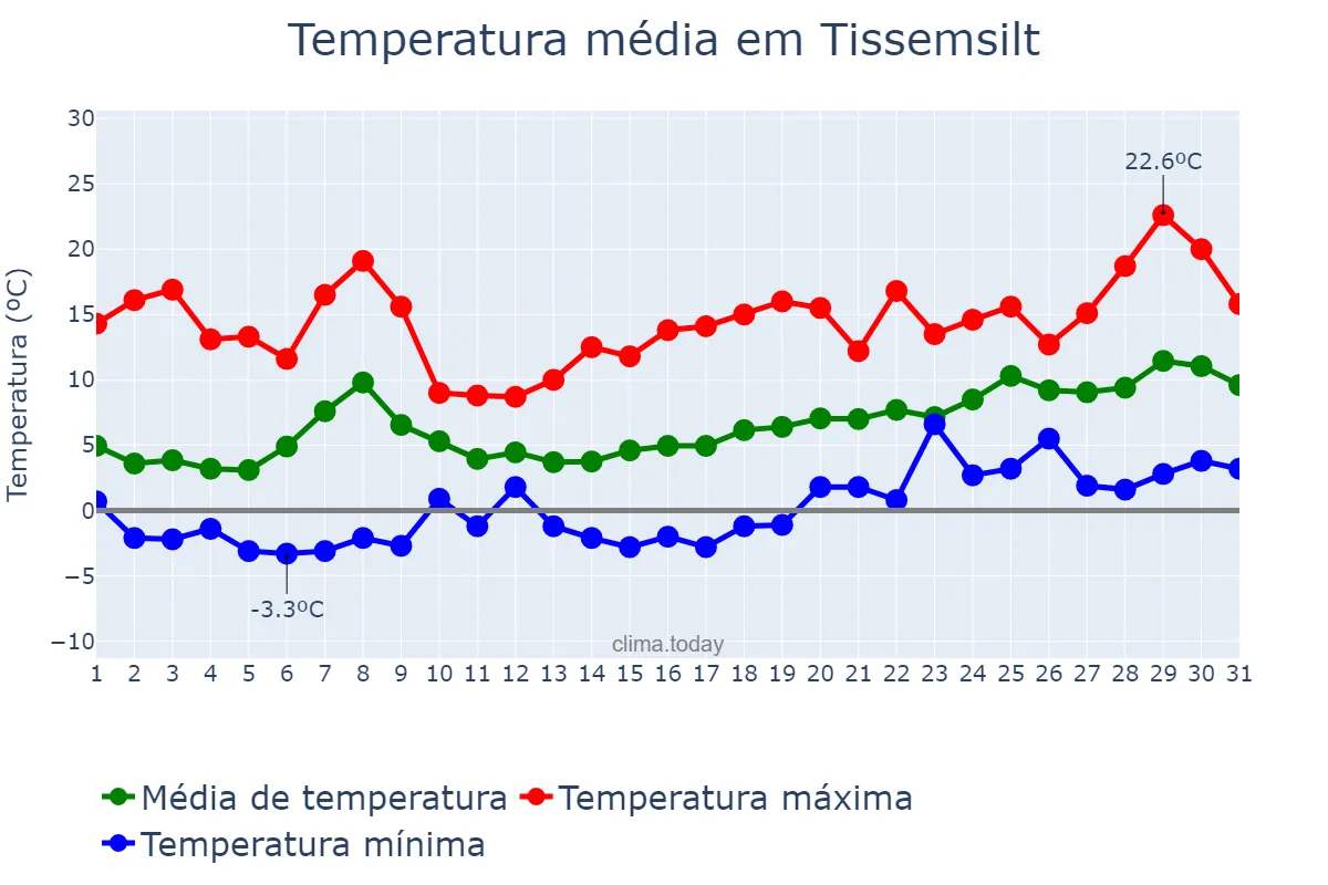 Temperatura em janeiro em Tissemsilt, Tissemsilt, DZ