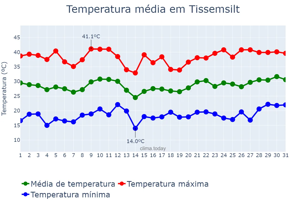 Temperatura em julho em Tissemsilt, Tissemsilt, DZ