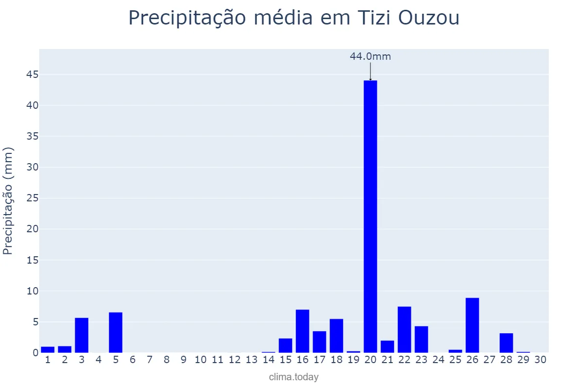 Precipitação em abril em Tizi Ouzou, Tizi Ouzou, DZ