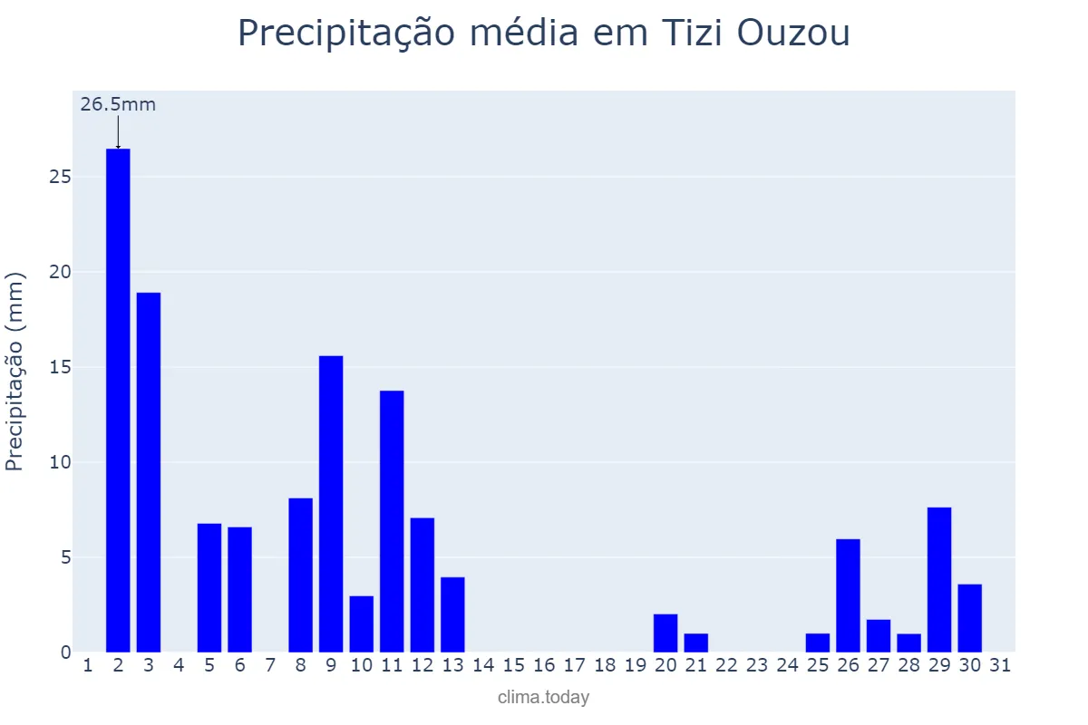 Precipitação em dezembro em Tizi Ouzou, Tizi Ouzou, DZ