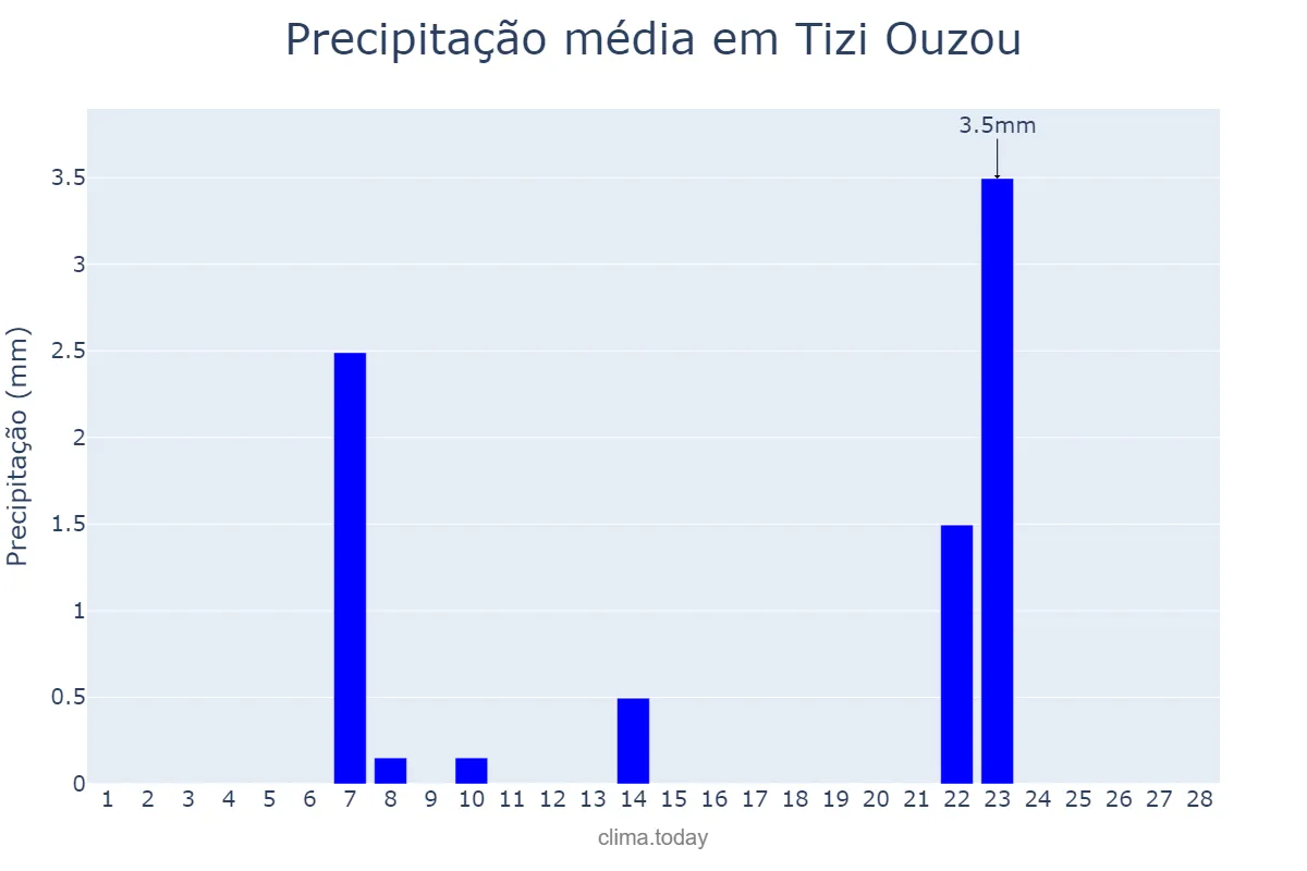 Precipitação em fevereiro em Tizi Ouzou, Tizi Ouzou, DZ