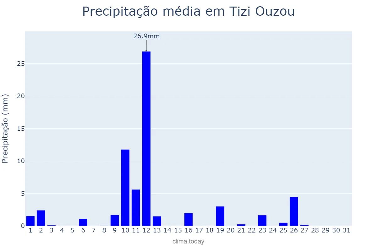 Precipitação em janeiro em Tizi Ouzou, Tizi Ouzou, DZ