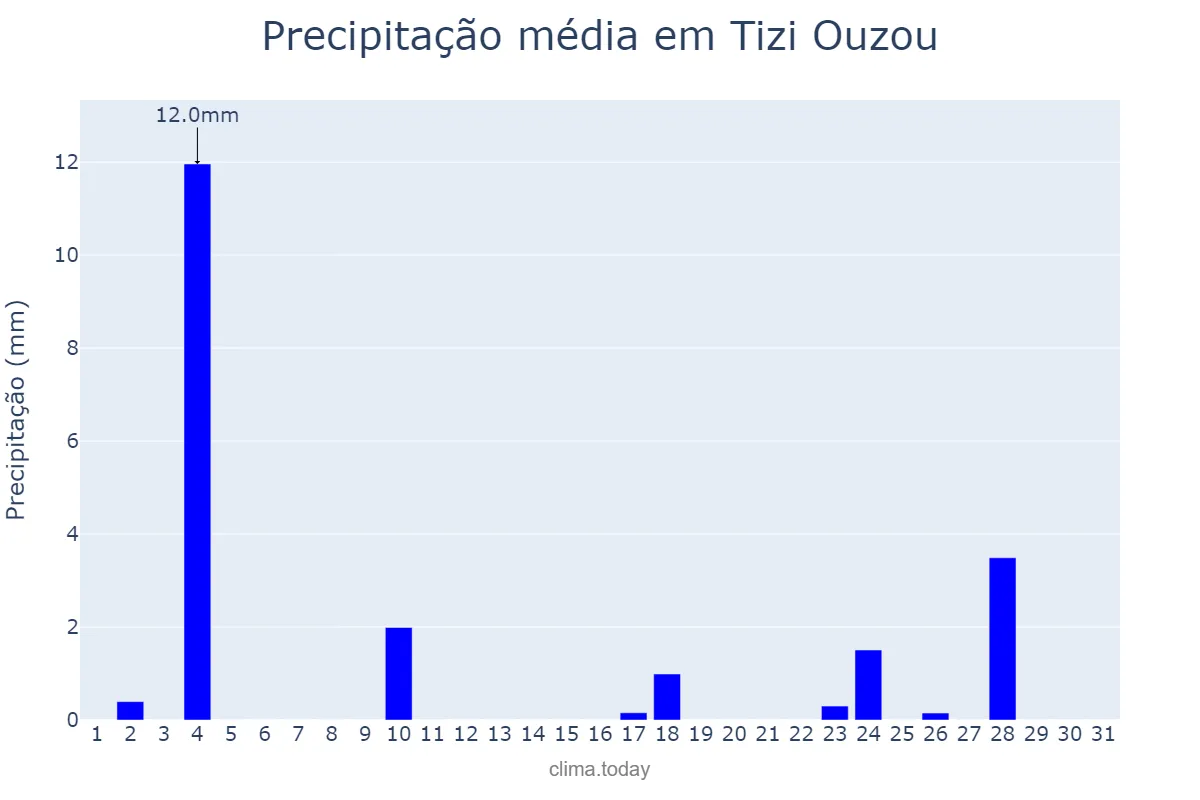 Precipitação em maio em Tizi Ouzou, Tizi Ouzou, DZ