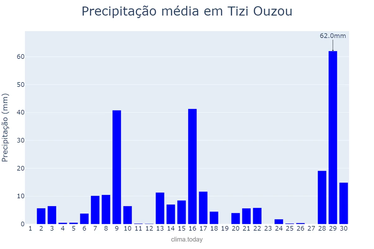 Precipitação em novembro em Tizi Ouzou, Tizi Ouzou, DZ