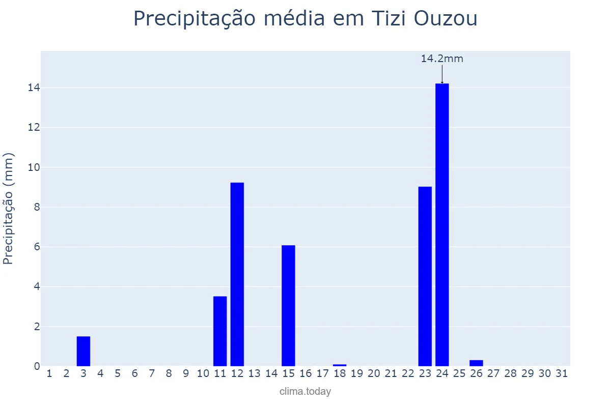 Precipitação em outubro em Tizi Ouzou, Tizi Ouzou, DZ