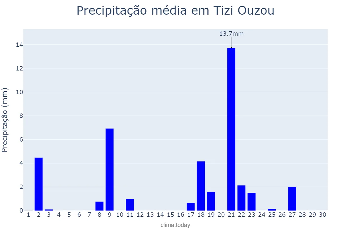 Precipitação em setembro em Tizi Ouzou, Tizi Ouzou, DZ