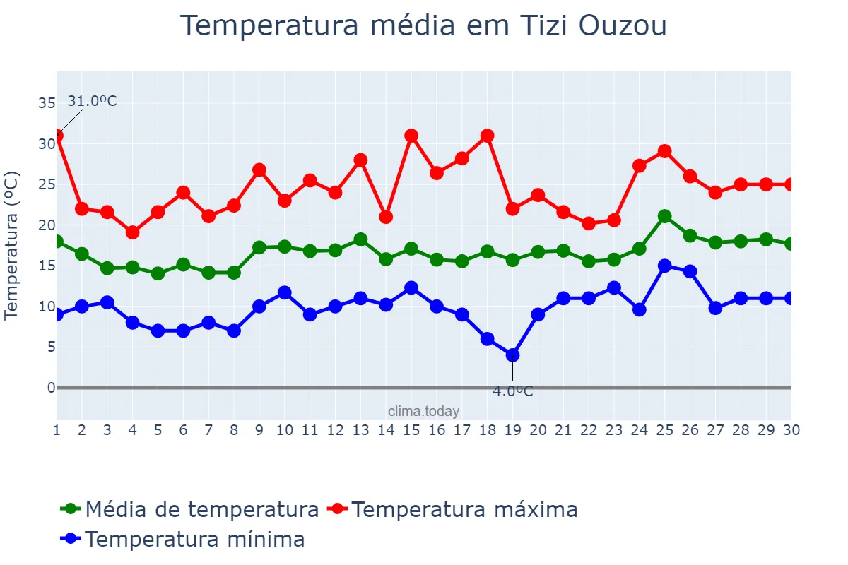 Temperatura em abril em Tizi Ouzou, Tizi Ouzou, DZ