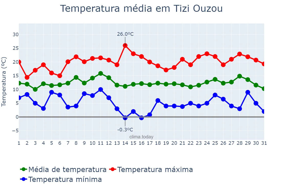 Temperatura em dezembro em Tizi Ouzou, Tizi Ouzou, DZ