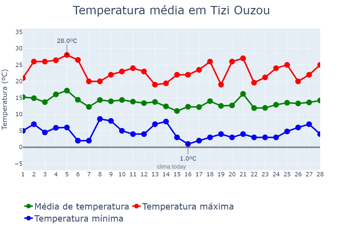 Temperatura em fevereiro em Tizi Ouzou, Tizi Ouzou, DZ