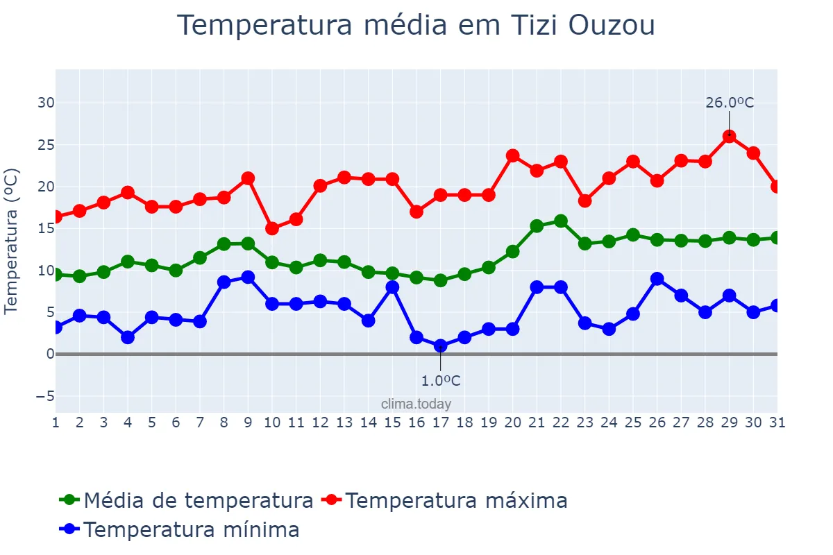 Temperatura em janeiro em Tizi Ouzou, Tizi Ouzou, DZ