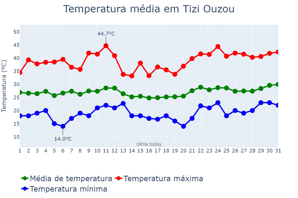 Temperatura em julho em Tizi Ouzou, Tizi Ouzou, DZ
