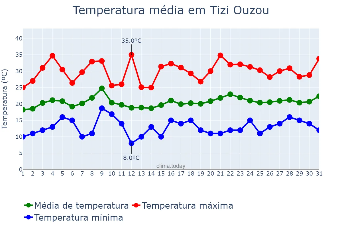 Temperatura em maio em Tizi Ouzou, Tizi Ouzou, DZ