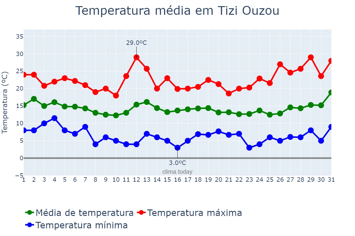 Temperatura em marco em Tizi Ouzou, Tizi Ouzou, DZ