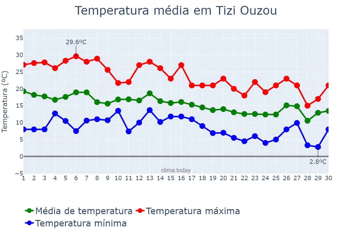 Temperatura em novembro em Tizi Ouzou, Tizi Ouzou, DZ