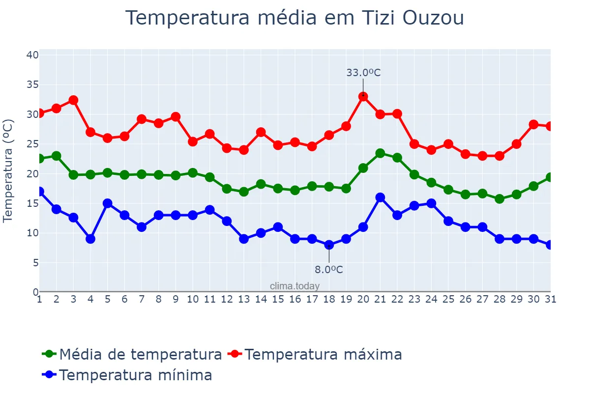 Temperatura em outubro em Tizi Ouzou, Tizi Ouzou, DZ