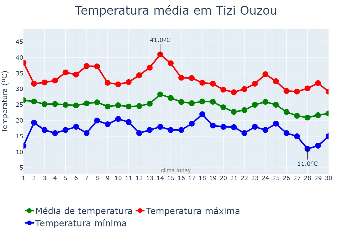 Temperatura em setembro em Tizi Ouzou, Tizi Ouzou, DZ
