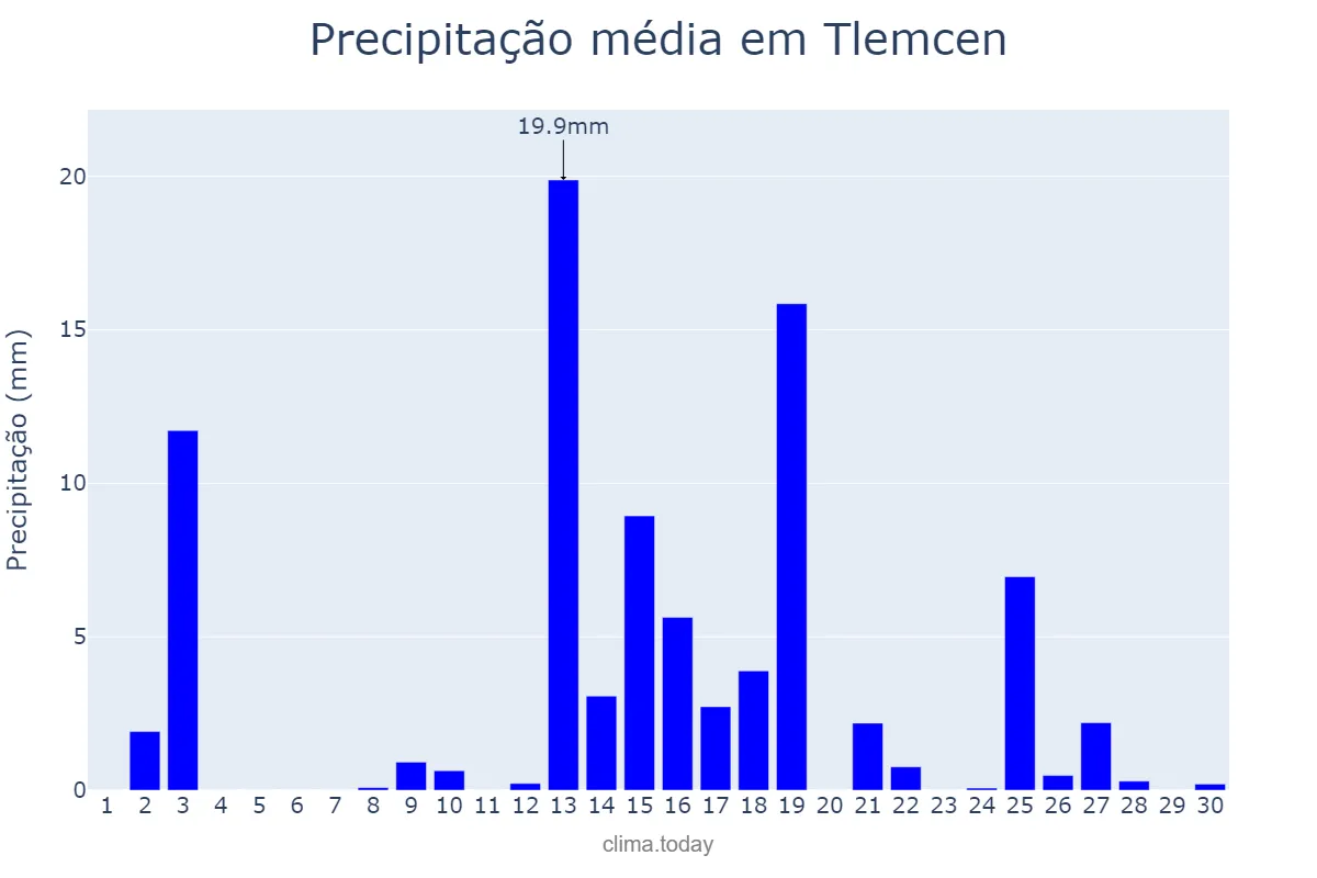 Precipitação em abril em Tlemcen, Tlemcen, DZ
