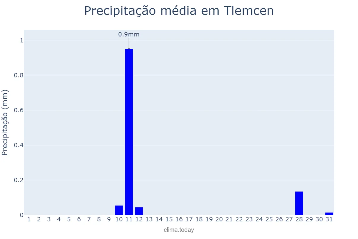 Precipitação em agosto em Tlemcen, Tlemcen, DZ