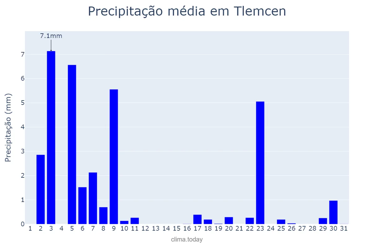 Precipitação em dezembro em Tlemcen, Tlemcen, DZ