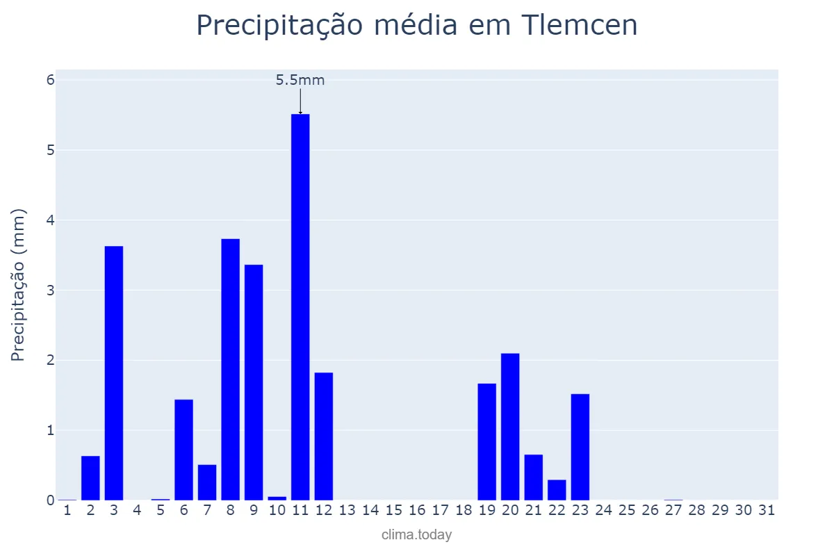 Precipitação em janeiro em Tlemcen, Tlemcen, DZ