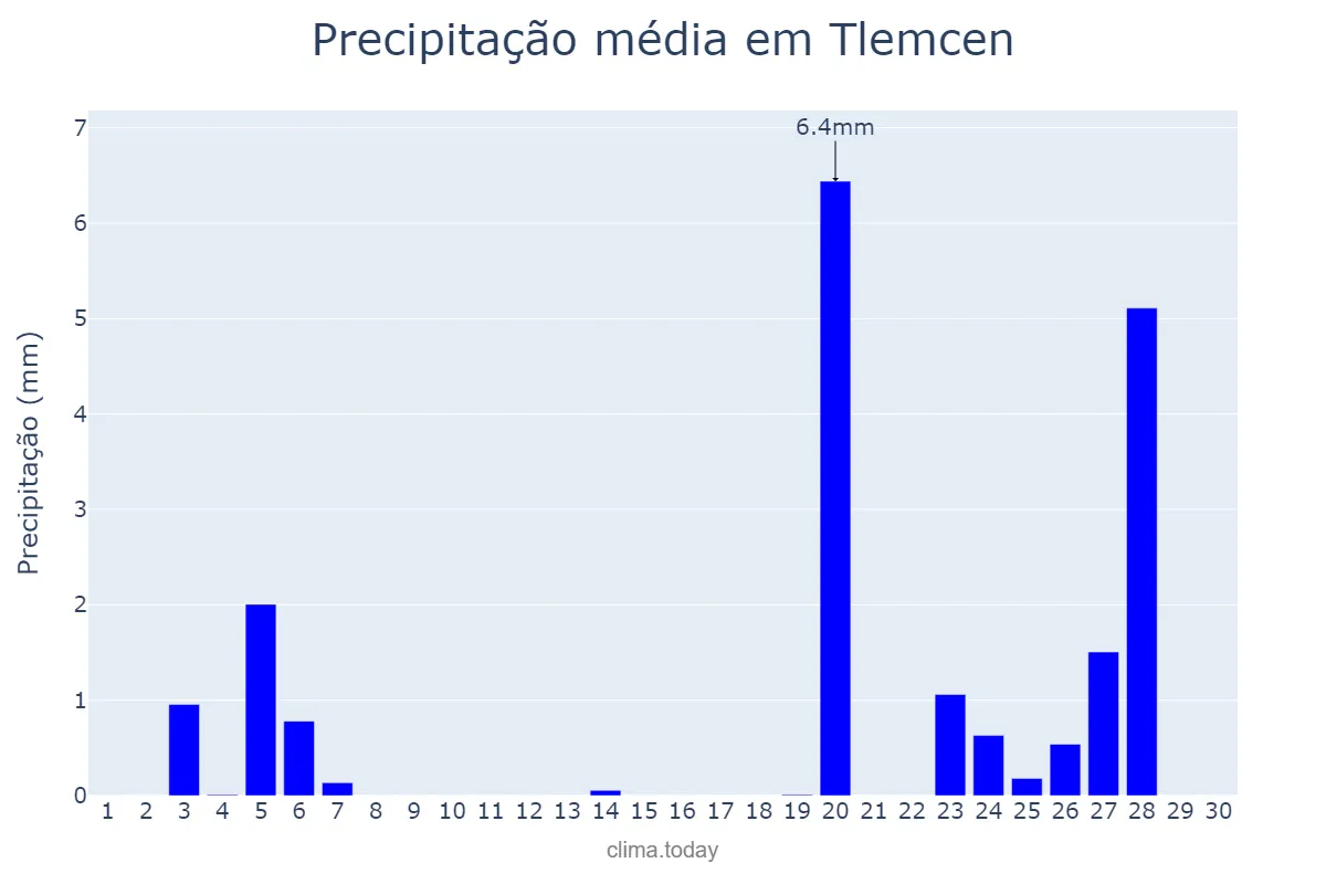 Precipitação em novembro em Tlemcen, Tlemcen, DZ