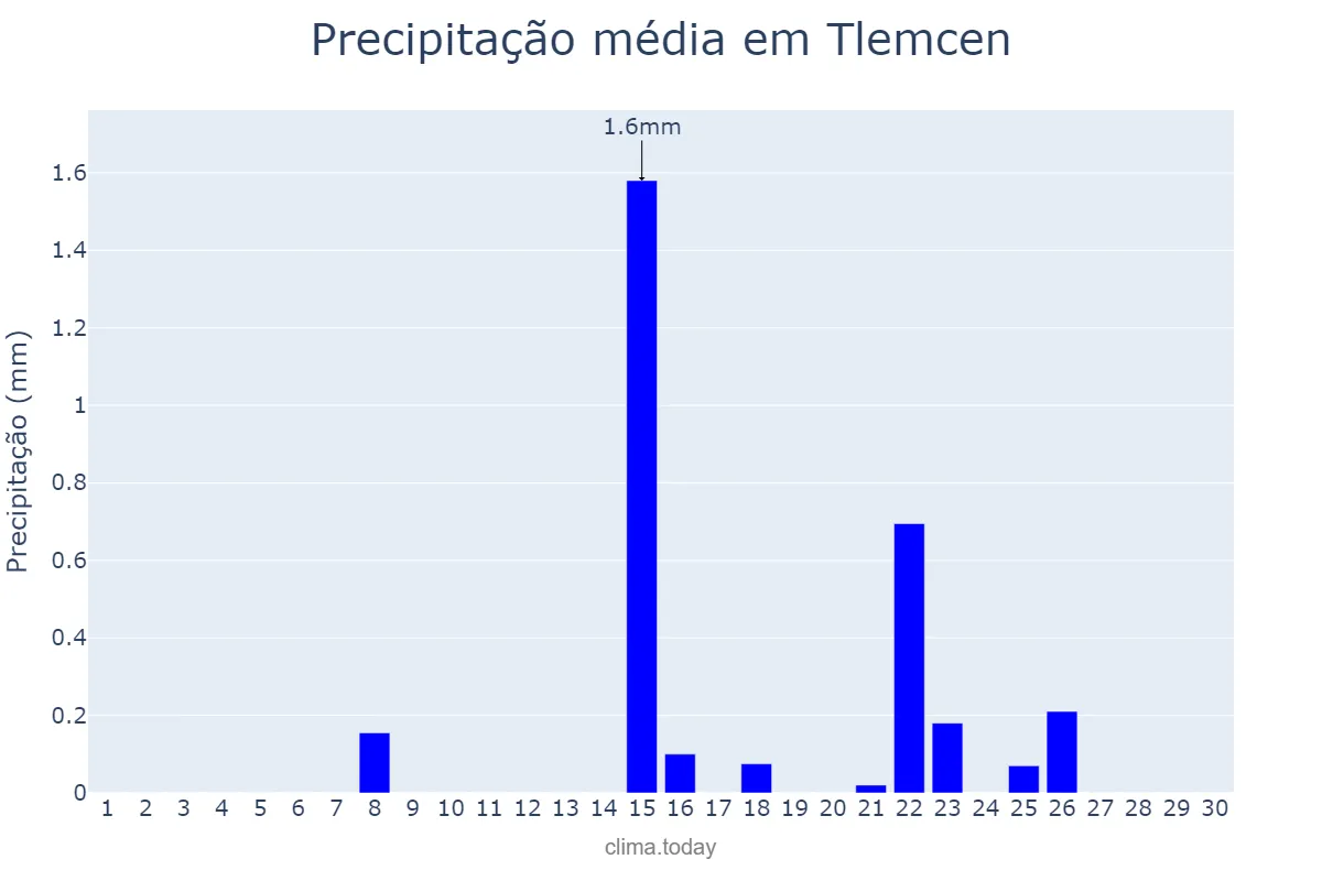 Precipitação em setembro em Tlemcen, Tlemcen, DZ