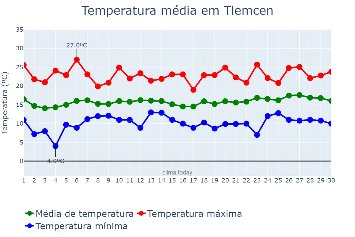 Temperatura em abril em Tlemcen, Tlemcen, DZ