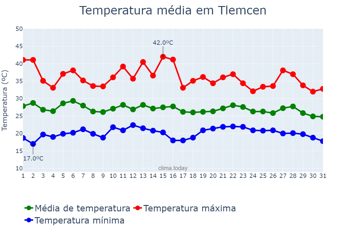 Temperatura em agosto em Tlemcen, Tlemcen, DZ