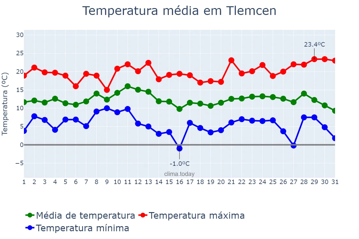 Temperatura em dezembro em Tlemcen, Tlemcen, DZ