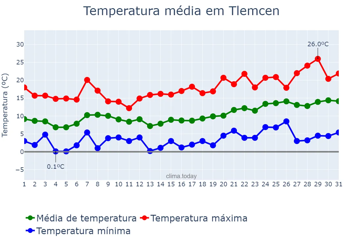 Temperatura em janeiro em Tlemcen, Tlemcen, DZ