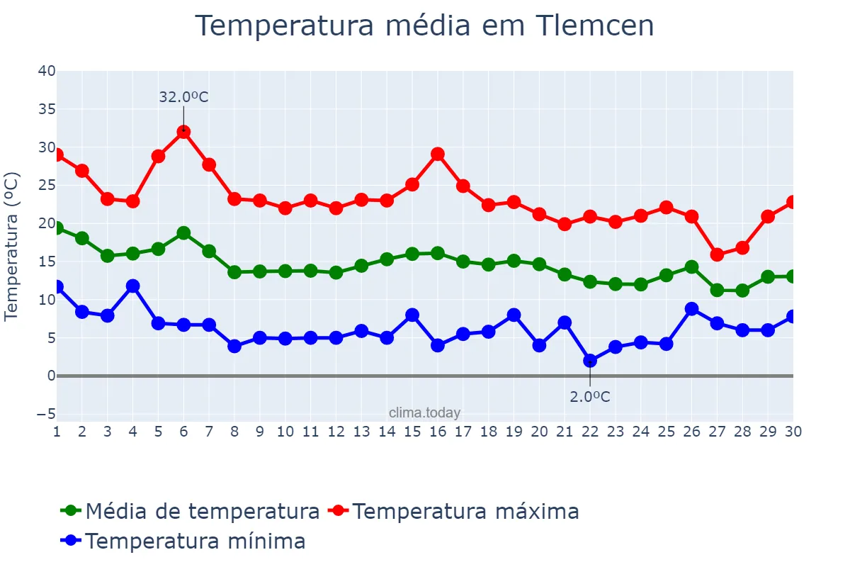 Temperatura em novembro em Tlemcen, Tlemcen, DZ