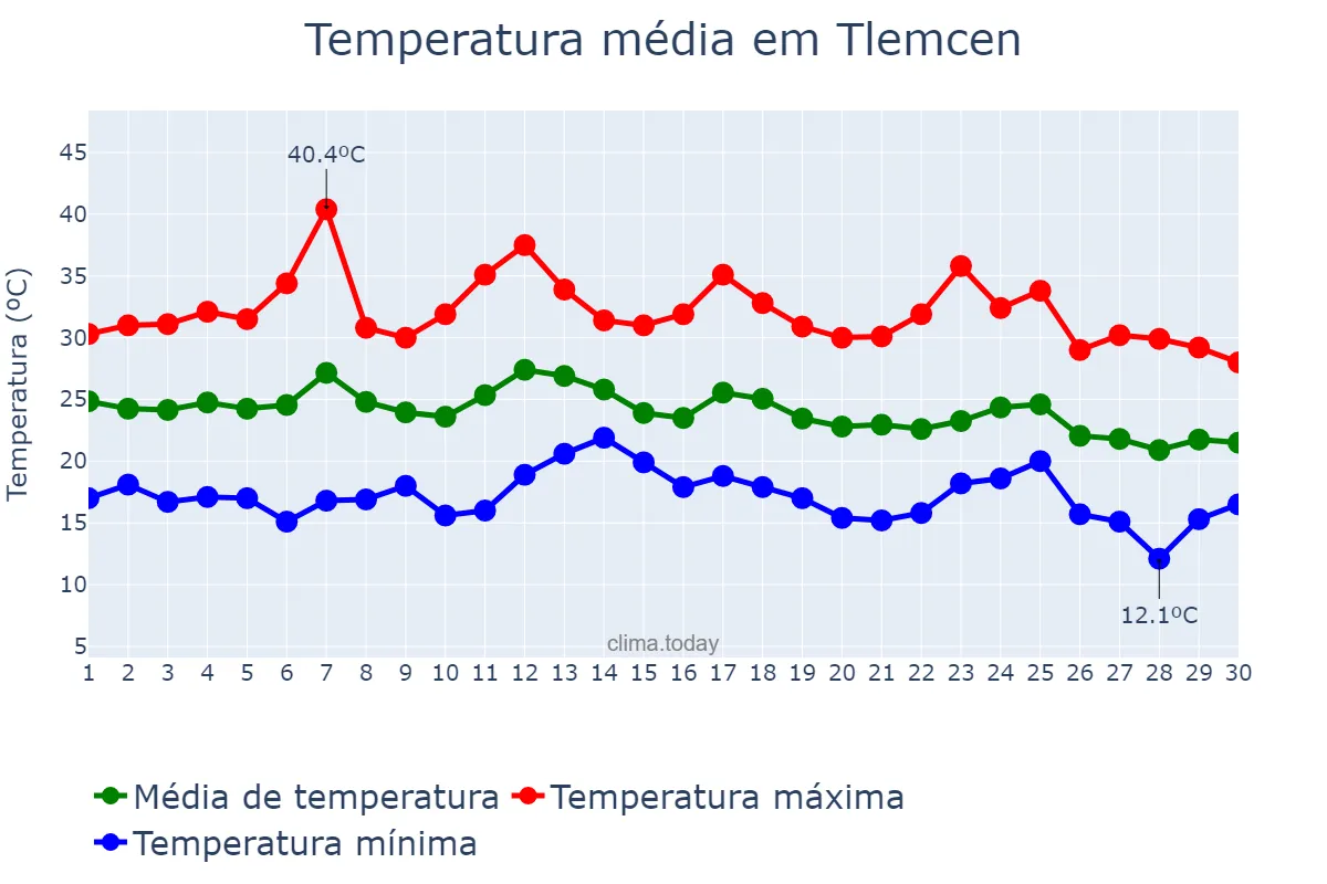 Temperatura em setembro em Tlemcen, Tlemcen, DZ