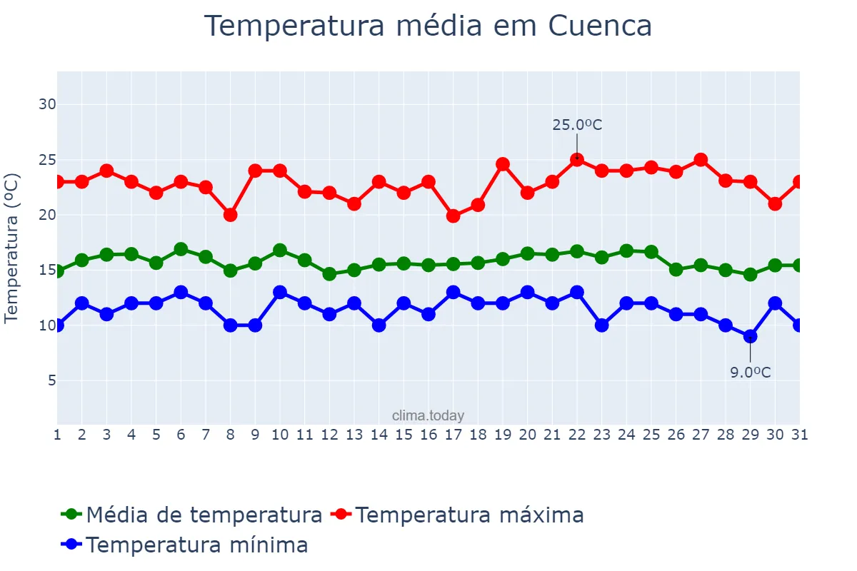 Temperatura em dezembro em Cuenca, Azuay, EC