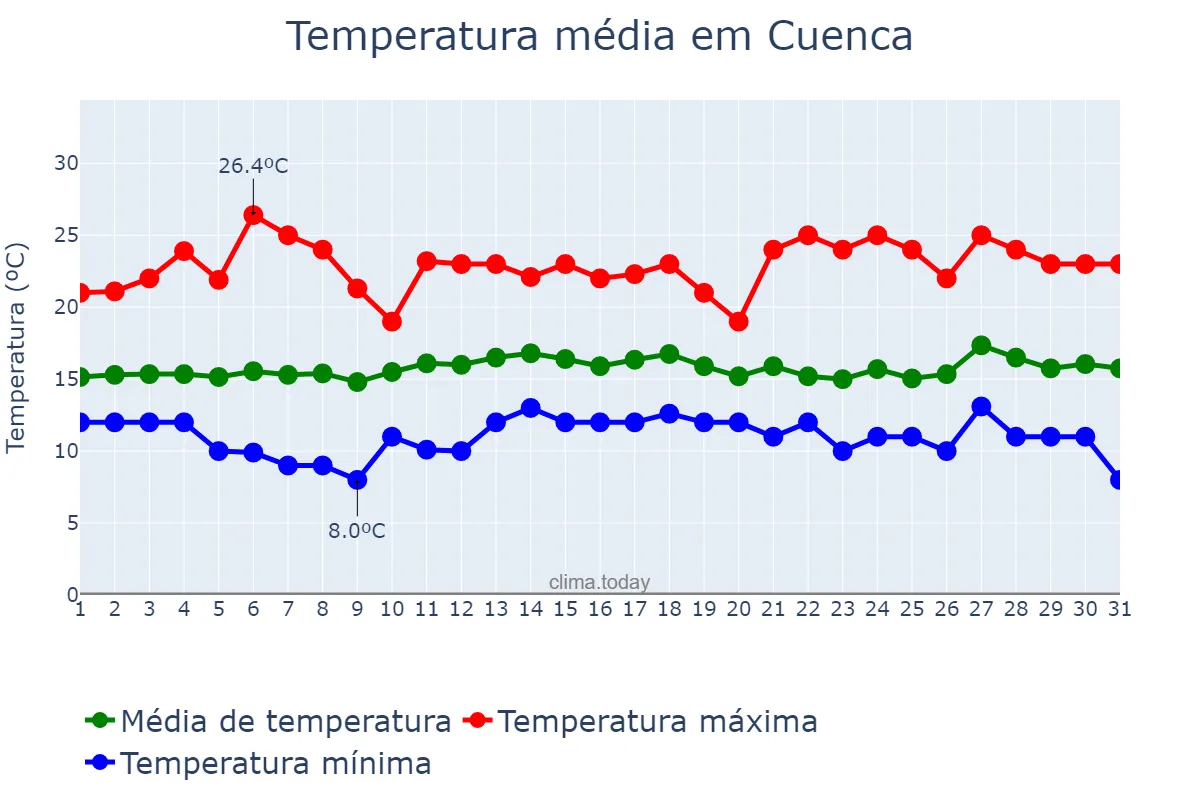 Temperatura em janeiro em Cuenca, Azuay, EC