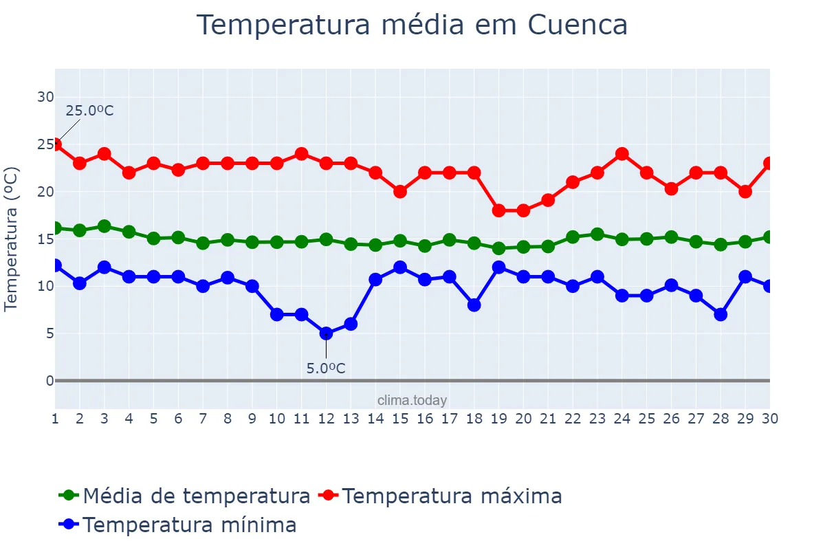 Temperatura em junho em Cuenca, Azuay, EC