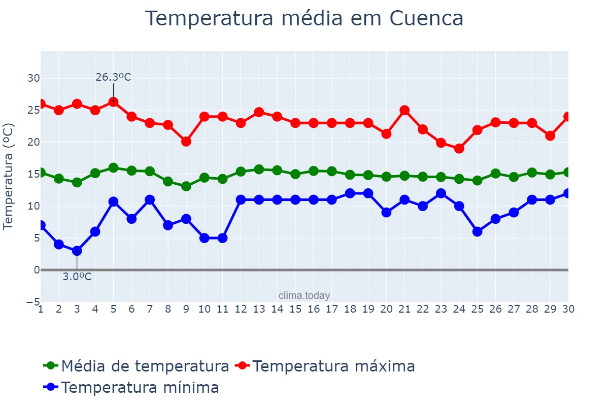 Temperatura em novembro em Cuenca, Azuay, EC