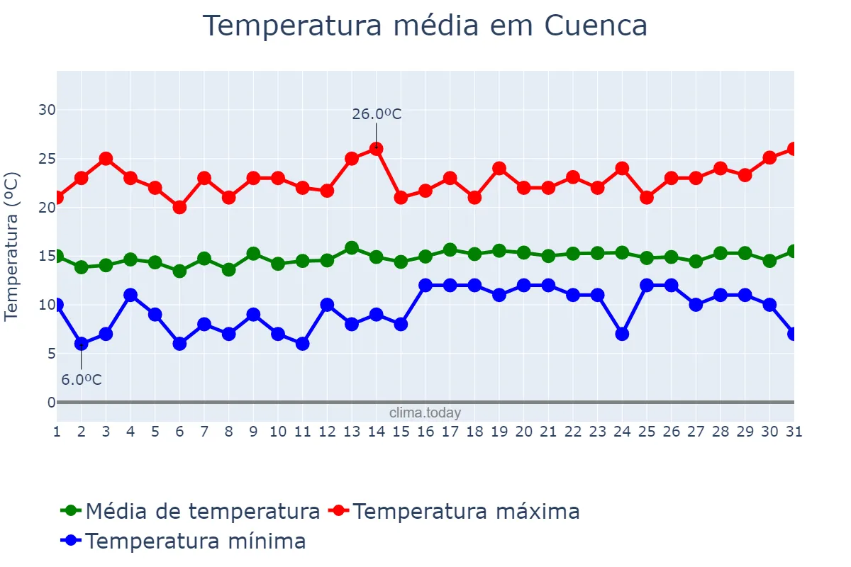 Temperatura em outubro em Cuenca, Azuay, EC