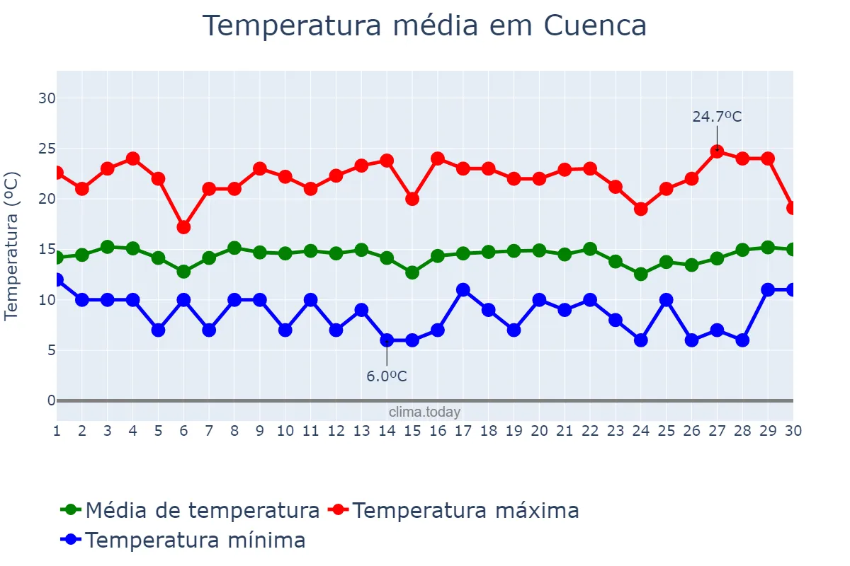 Temperatura em setembro em Cuenca, Azuay, EC