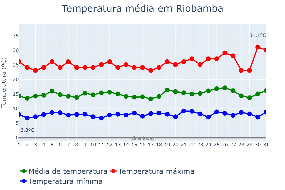 Temperatura em dezembro em Riobamba, Chimborazo, EC