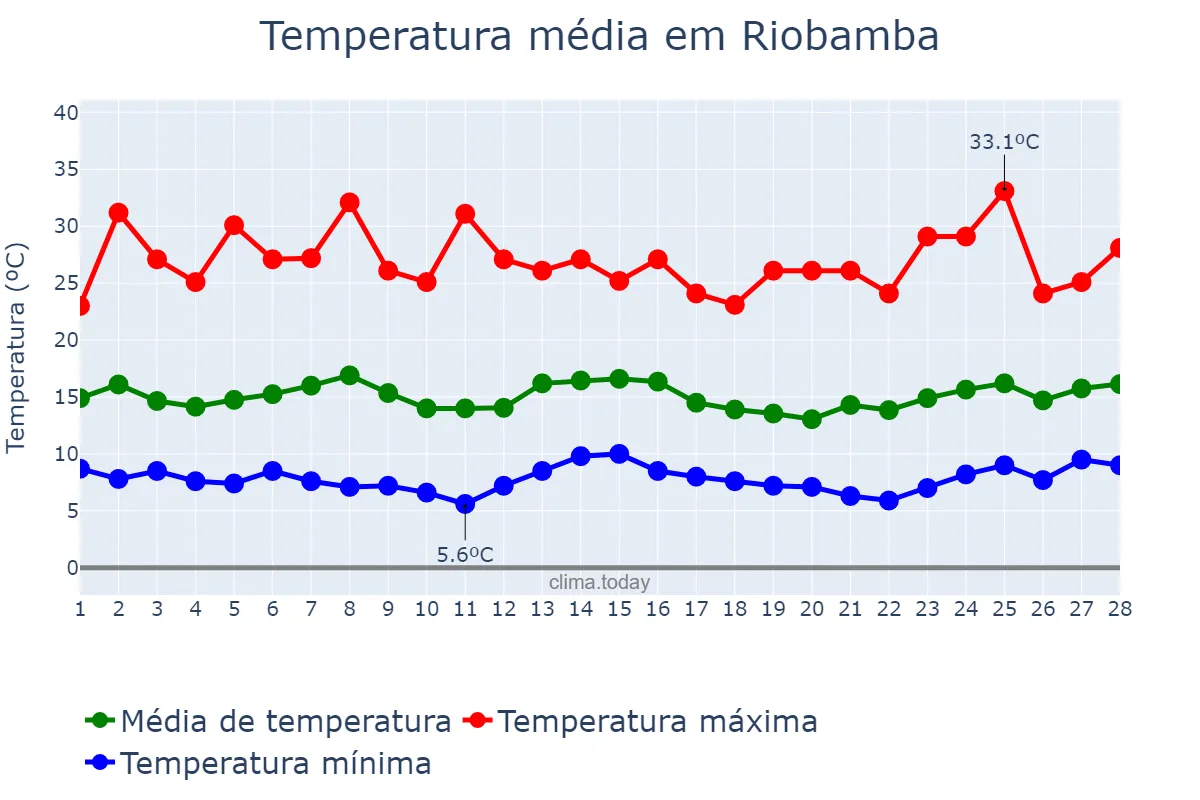 Temperatura em fevereiro em Riobamba, Chimborazo, EC