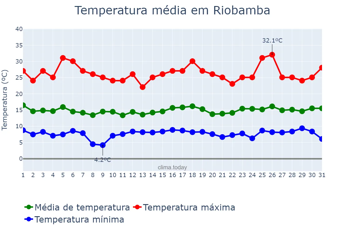 Temperatura em janeiro em Riobamba, Chimborazo, EC