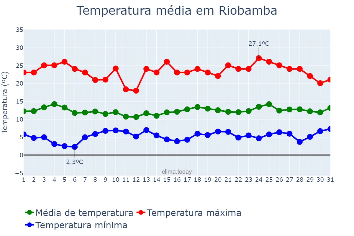 Temperatura em julho em Riobamba, Chimborazo, EC