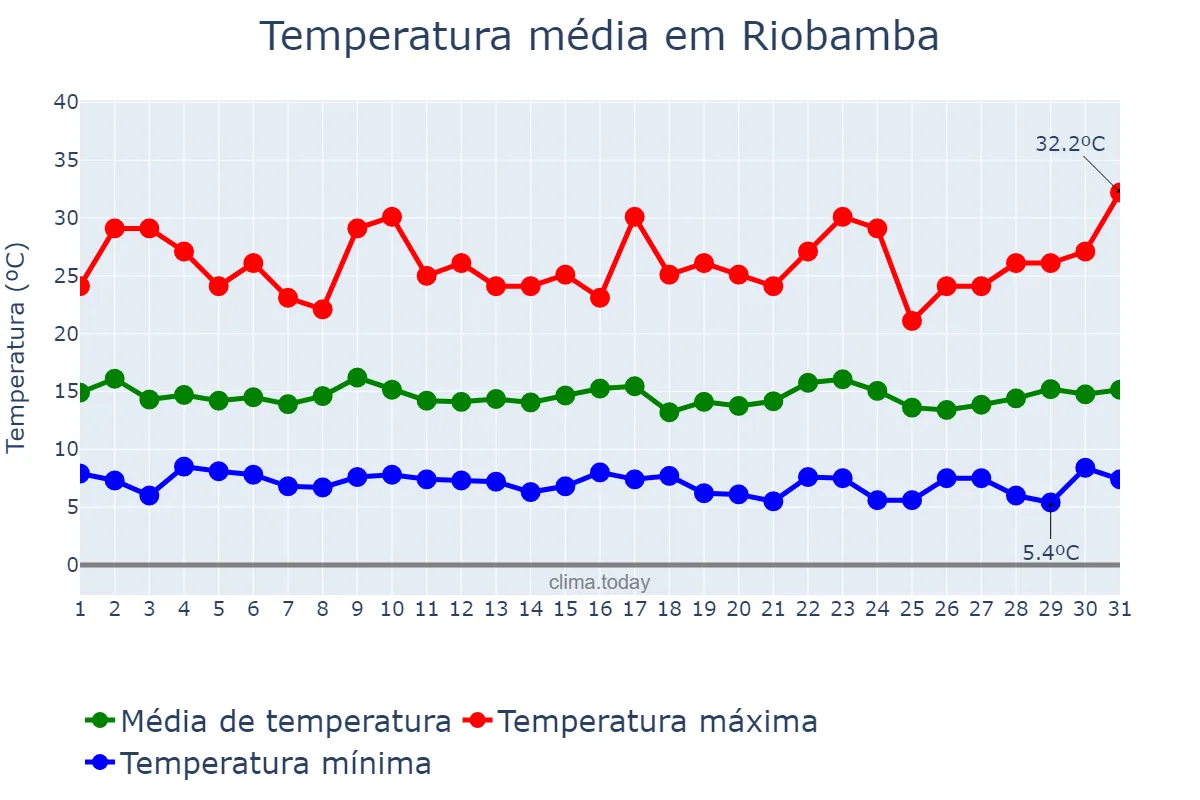 Temperatura em maio em Riobamba, Chimborazo, EC