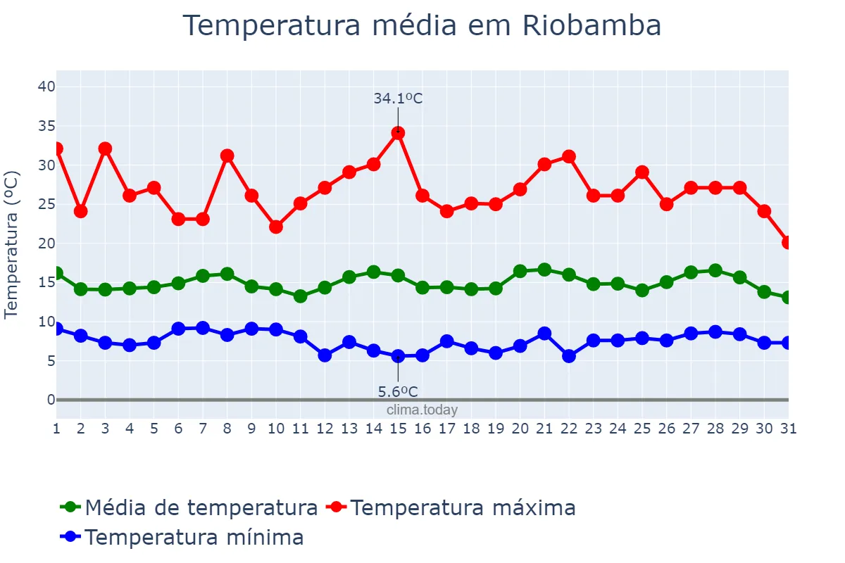 Temperatura em marco em Riobamba, Chimborazo, EC