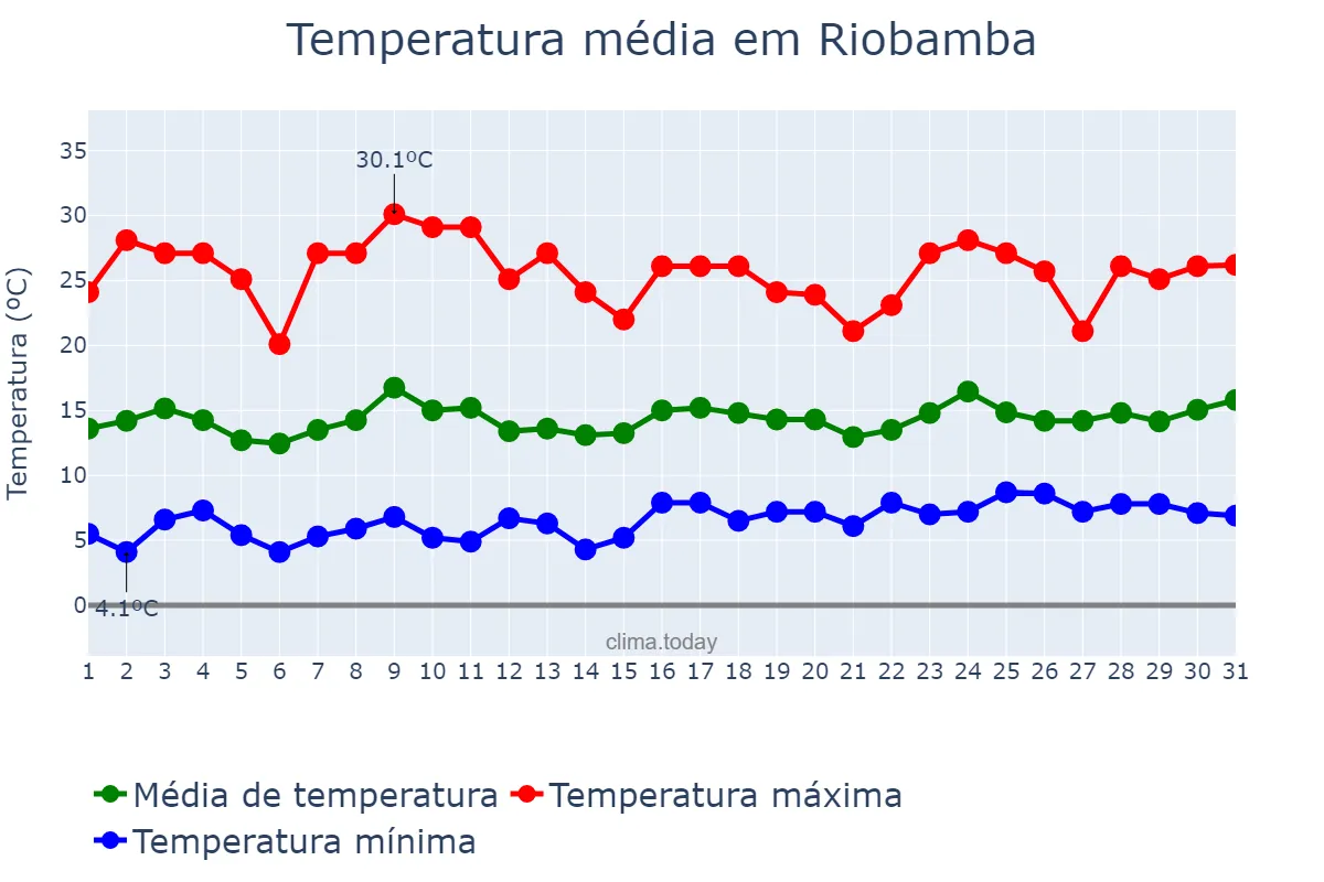 Temperatura em outubro em Riobamba, Chimborazo, EC