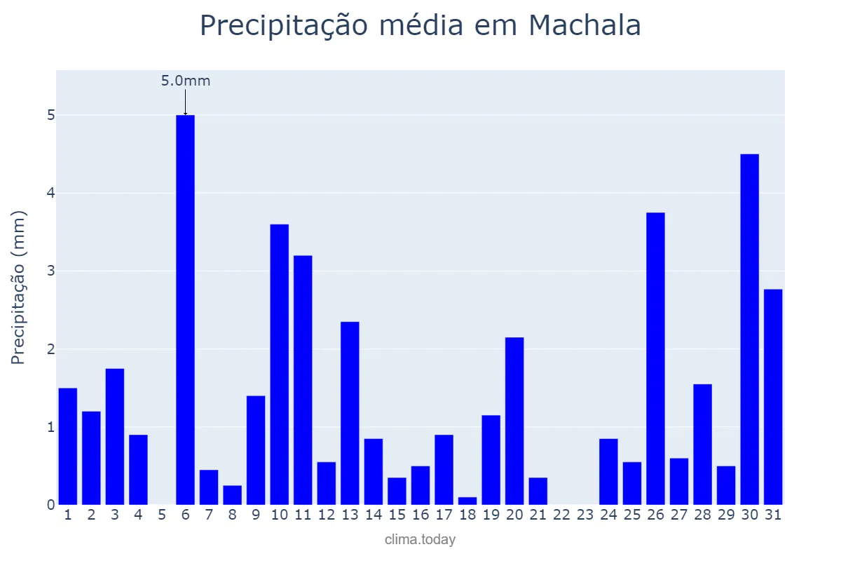 Precipitação em dezembro em Machala, El Oro, EC