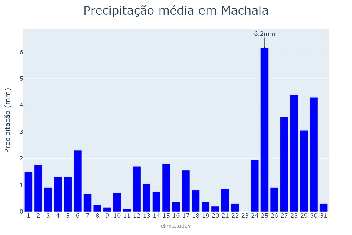 Precipitação em janeiro em Machala, El Oro, EC