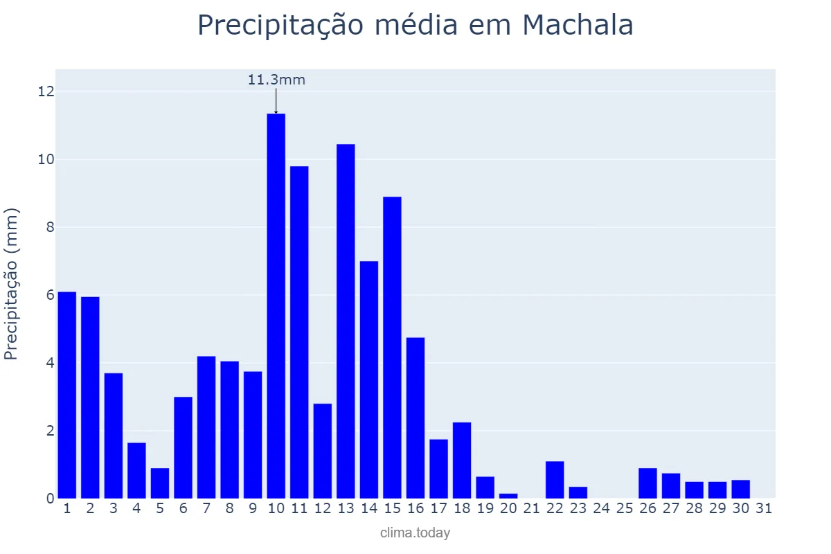 Precipitação em marco em Machala, El Oro, EC
